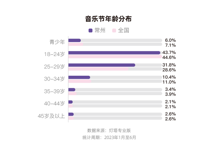 燈塔：2023年、2024年上半年，常州蟬聯(lián)全國音樂節(jié)城市票房第一  第3張