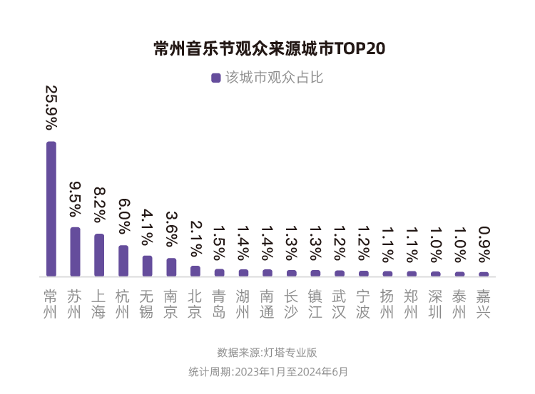 燈塔：2023年、2024年上半年，常州蟬聯(lián)全國音樂節(jié)城市票房第一  第4張