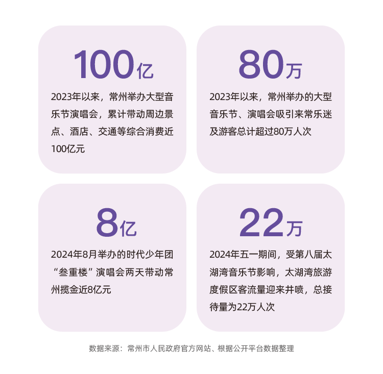 燈塔：2023年、2024年上半年，常州蟬聯(lián)全國音樂節(jié)城市票房第一  第6張