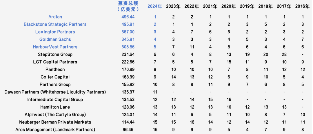 募資能力排行出爐，快來看看全球S基金管理人的眾生相