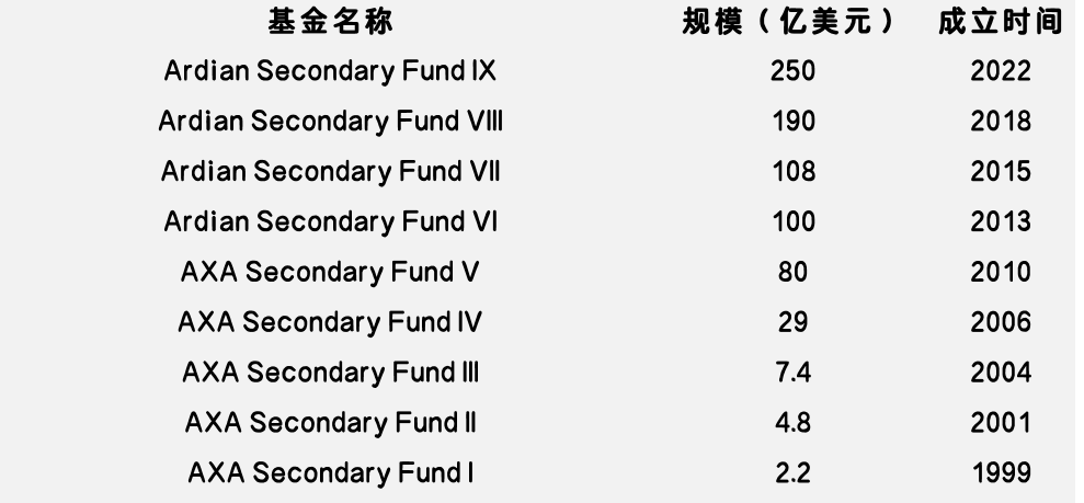 募資能力排行出爐，快來看看全球S基金管理人的眾生相  第4張