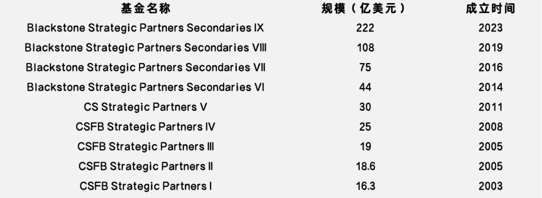 募資能力排行出爐，快來看看全球S基金管理人的眾生相  第5張