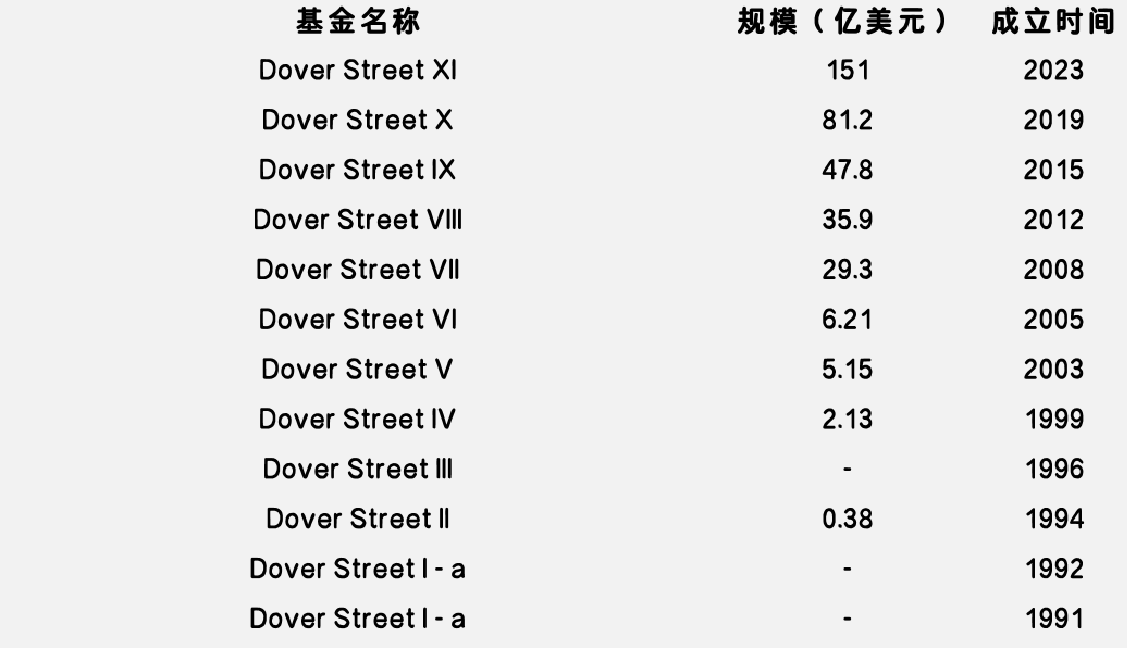 募資能力排行出爐，快來看看全球S基金管理人的眾生相  第8張