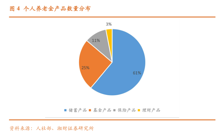 個人養(yǎng)老金保險產(chǎn)品已擴容至103款 商業(yè)養(yǎng)老保險該如何選擇？消費者購買需注意這些??  第3張