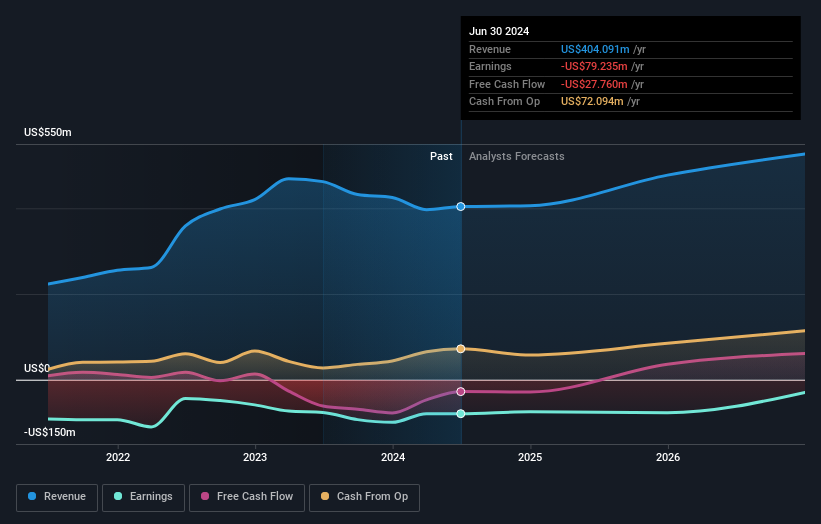 clean energy fuels（納斯達(dá)克：CLNE）股東在過去一周內(nèi)上漲了11％，但在過去三年仍然虧損。