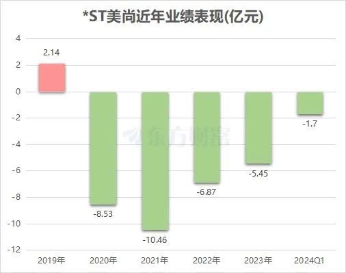 突發(fā)！*ST美尚鐵定退市，老板曾800億坐莊  第4張