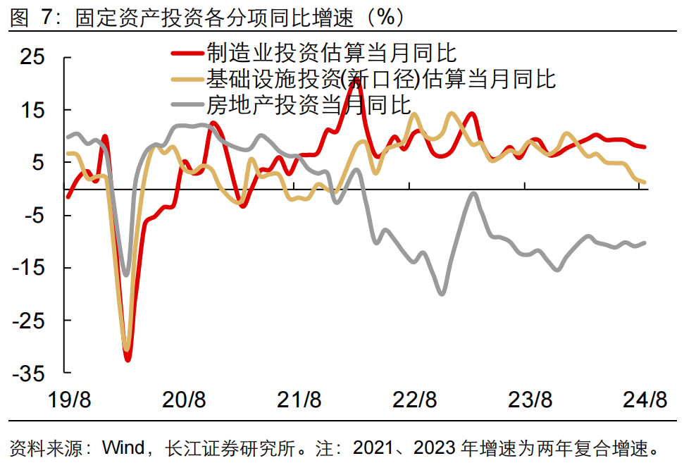 如何緩解增長降速？長江宏觀：利用財政擴(kuò)張空間 從收入端鞏固消費(fèi)能力 或是政策發(fā)力更優(yōu)解  第8張