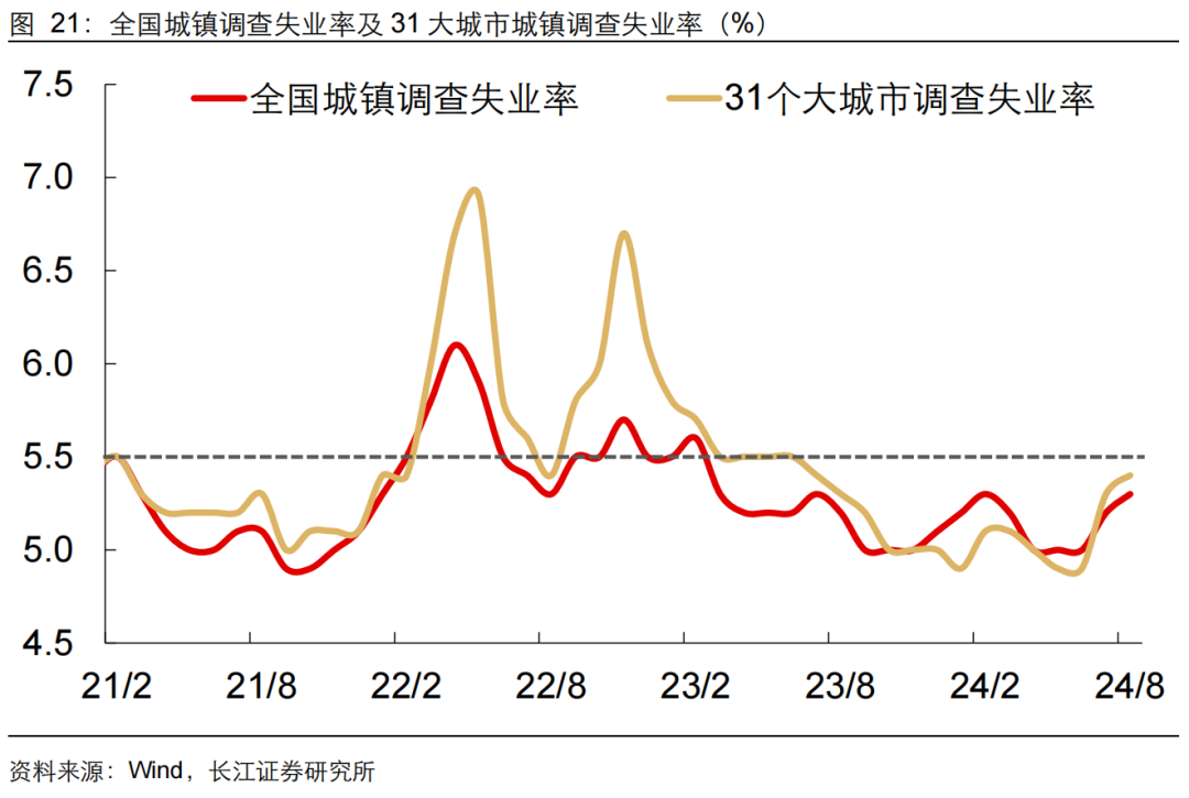 如何緩解增長降速？長江宏觀：利用財政擴(kuò)張空間 從收入端鞏固消費(fèi)能力 或是政策發(fā)力更優(yōu)解  第22張