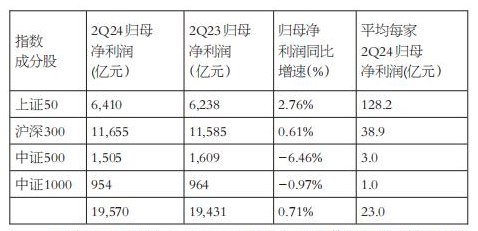 藍籌股二季度業(yè)績優(yōu)于中小股，上證50和滬深300更適合中長線布局