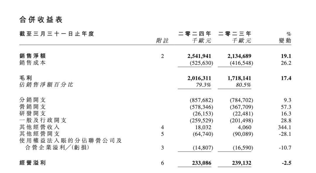 美妝巨頭歐舒丹退市！鹿晗、朱一龍等曾代言