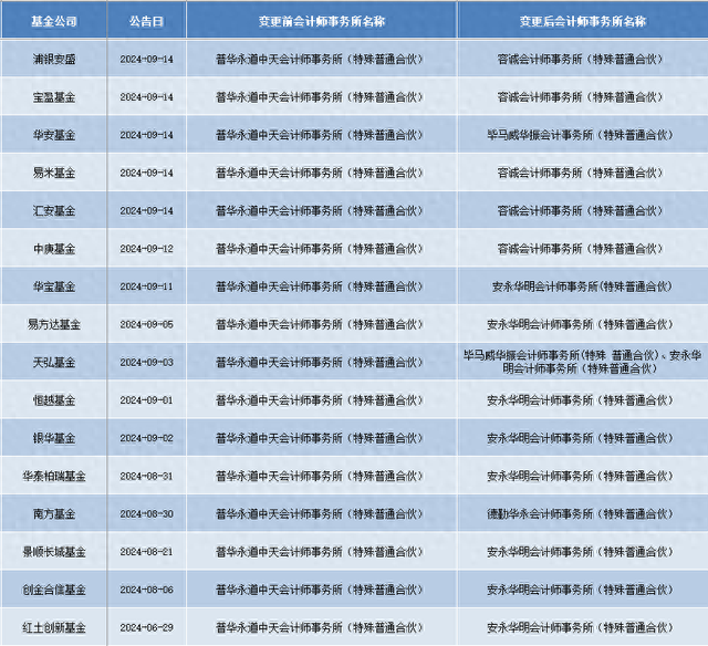 頂格處罰后，一天5家機(jī)構(gòu)解約！普華永道3月以來(lái)已丟60單  第1張