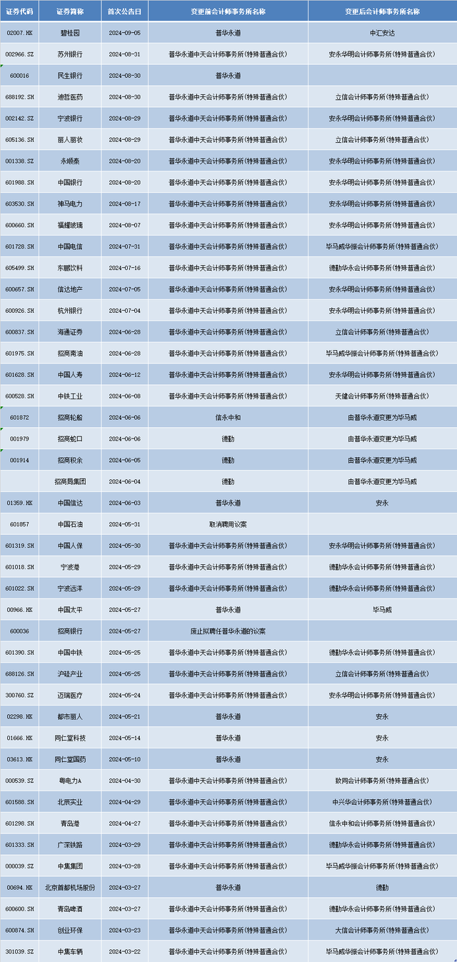 頂格處罰后，一天5家機(jī)構(gòu)解約！普華永道3月以來(lái)已丟60單  第2張