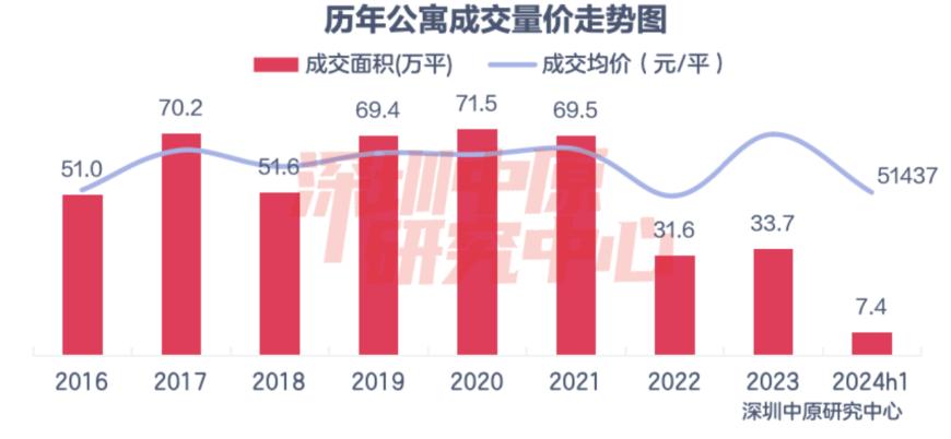 深圳多個公寓5折甩貨：75萬能拿下一套小戶型，有項目近一個月賣了超300套