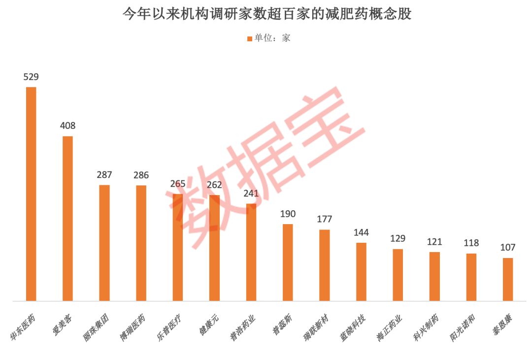 太太太火了，減肥藥巨頭斥巨資擴產(chǎn)，機構(gòu)目標(biāo)價1100美元！國內(nèi)藥企爭相入場，機構(gòu)調(diào)研股+業(yè)績高增股出爐