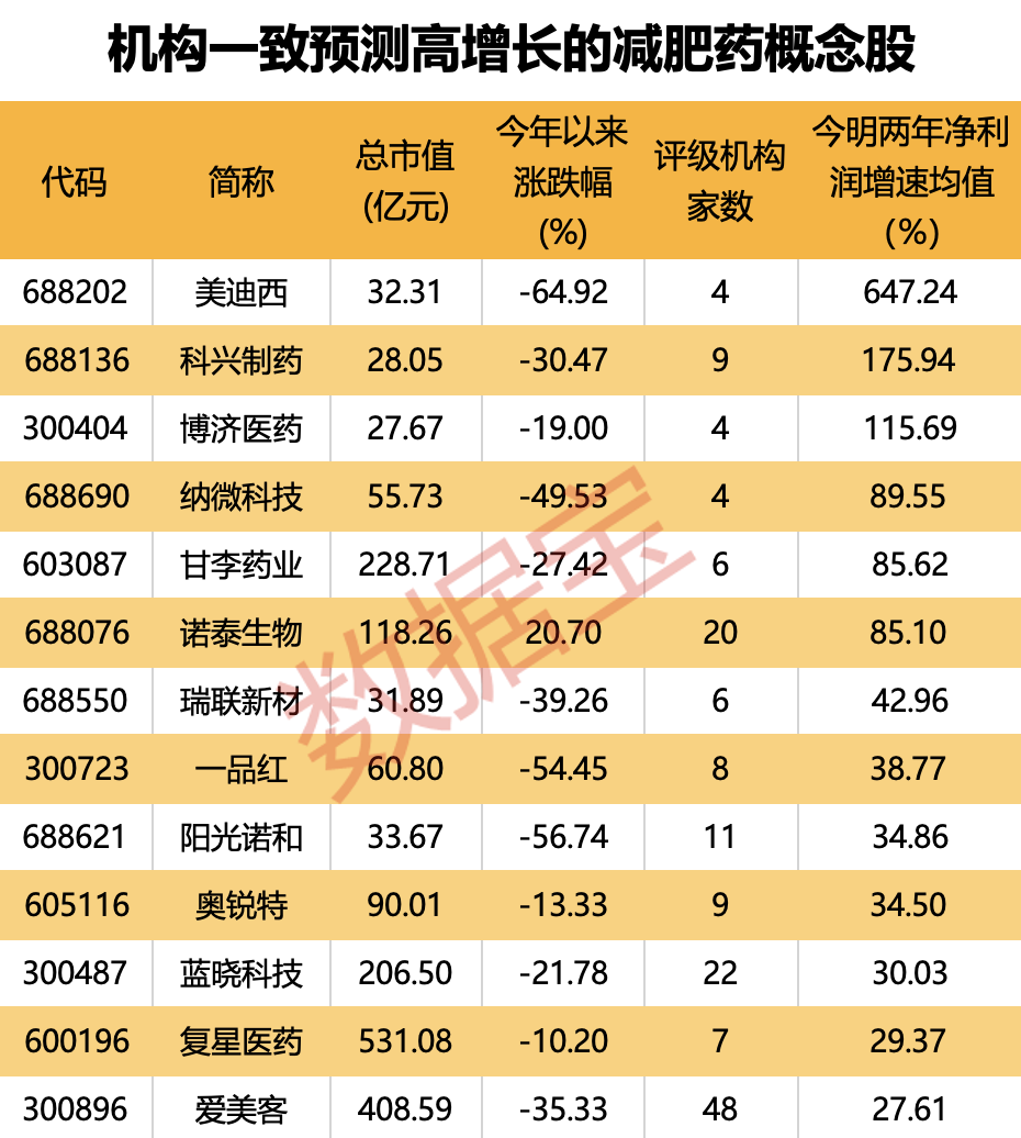 太太太火了，減肥藥巨頭斥巨資擴產(chǎn)，機構(gòu)目標(biāo)價1100美元！國內(nèi)藥企爭相入場，機構(gòu)調(diào)研股+業(yè)績高增股出爐