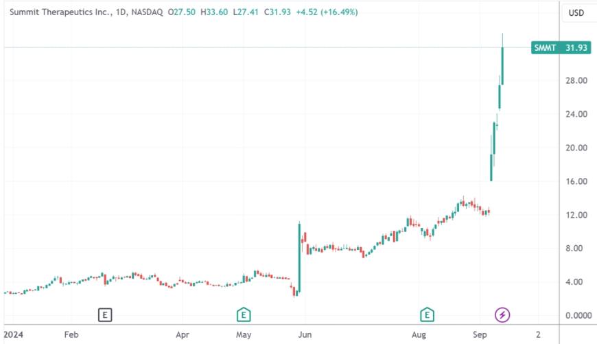 年內(nèi)漲幅達1123%  中美藥企合作擊敗“全球藥王” CEO直言“我們在正確的一邊”