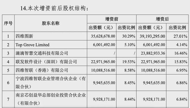 被百度起訴，“四維圖新之子”卻獲滴滴、騰訊、蔚來投資要IPO？