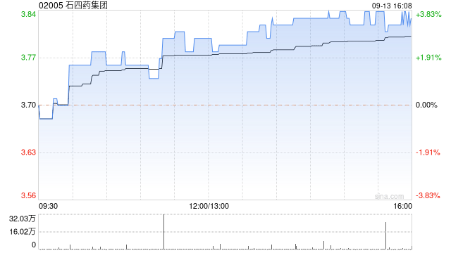 石四藥集團9月13日斥資121.17萬港元回購32萬股