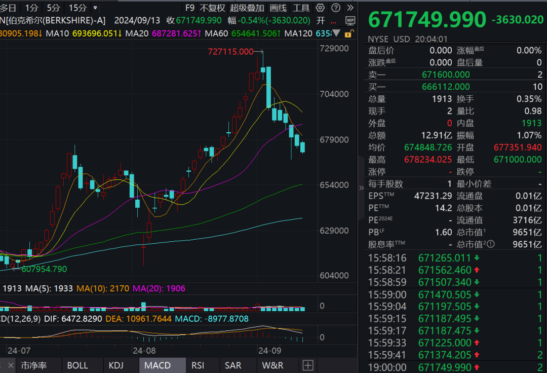 伯克希爾，突變！巴菲特副手減持公司股票套現(xiàn)約1.39億美元  第2張