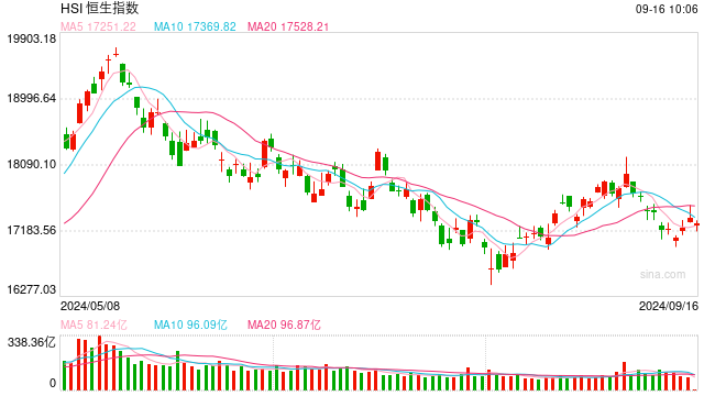 快訊：港股恒指低開0.67% 科指跌0.72%科網(wǎng)股普遍低開