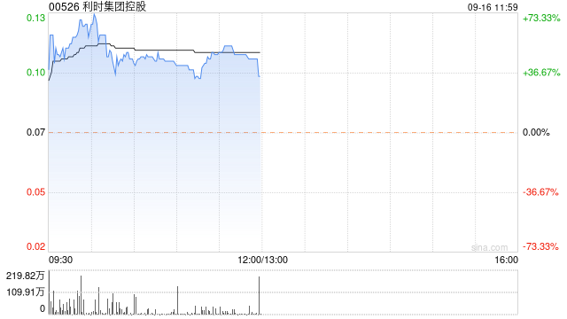 利時集團控股擬溢價約 1.33%向Manukura (CMCI)發(fā)行8億股認購股份