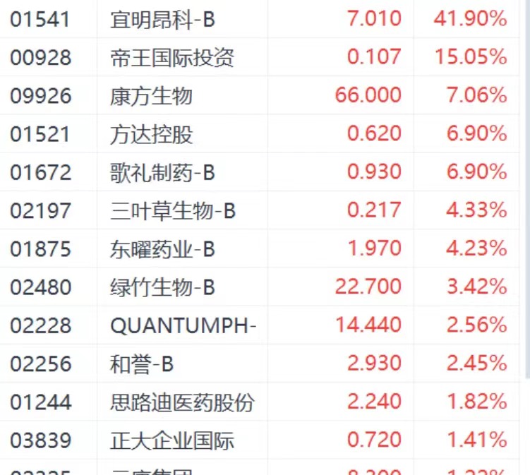 多重利好助推宜明昂科股價(jià)走強(qiáng) 近四日累計(jì)漲超90%