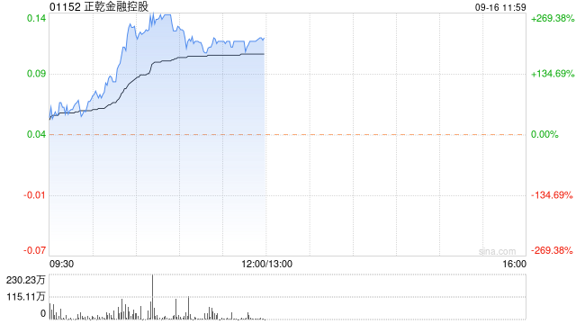 正乾金融控股復(fù)牌暴漲超266% 公司補(bǔ)發(fā)上半年業(yè)績報(bào)告