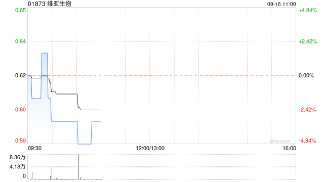 維亞生物9月13日斥資40.98萬(wàn)港元回購(gòu)65.9萬(wàn)股