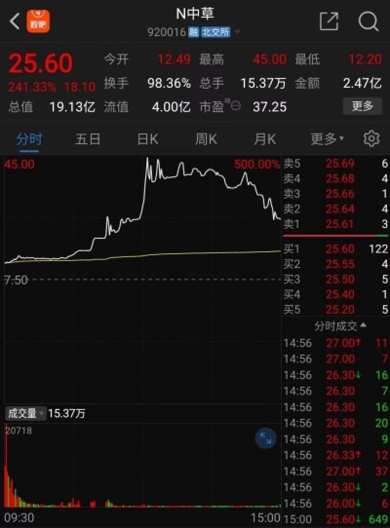 換手率98.36%！北交所香料第一股上市首日大漲241.33%，節(jié)后怎么走市場吵翻了！  第1張