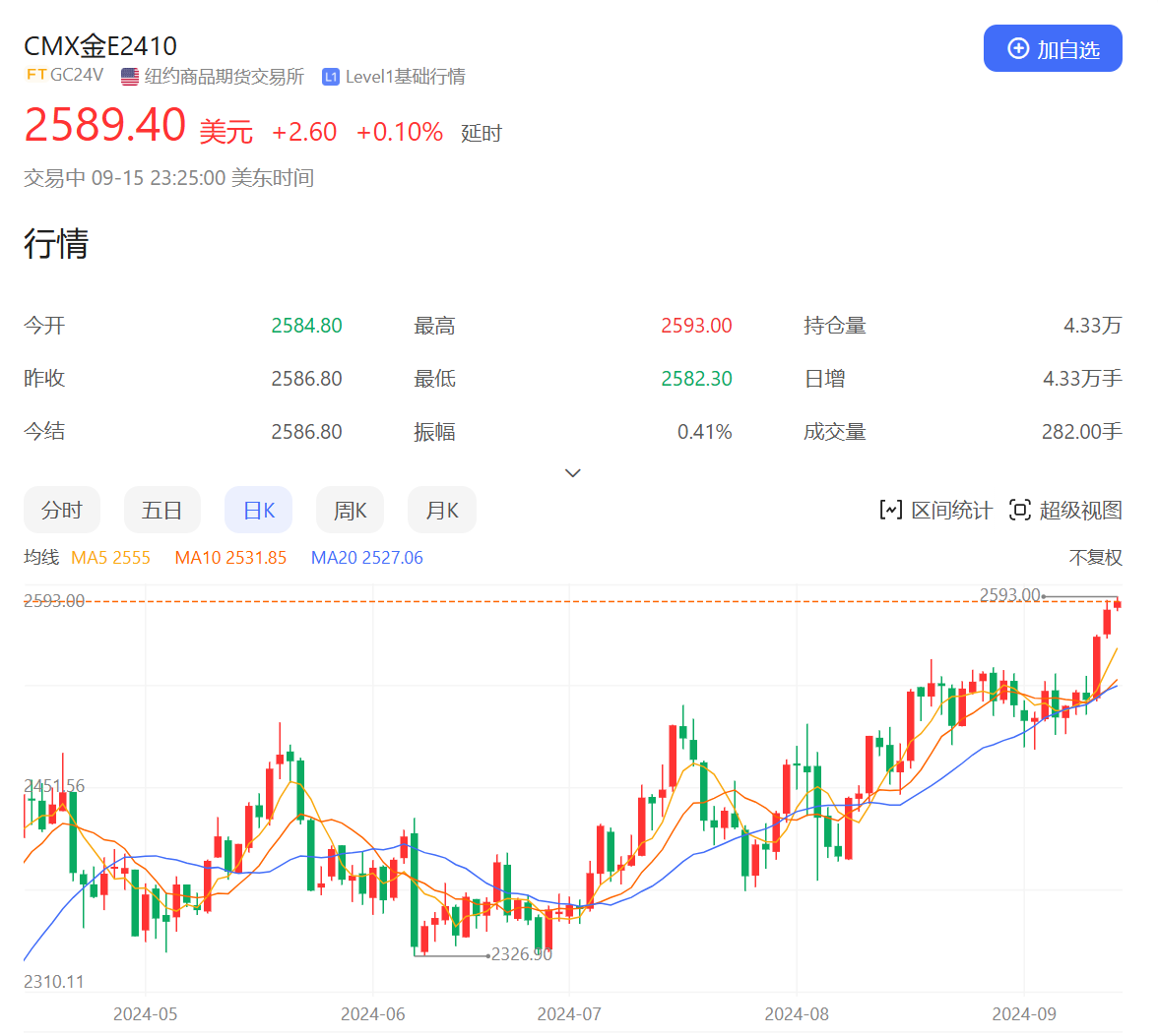 9月美聯(lián)儲議息會議臨近！國際金價再創(chuàng)新高 中國黃金國際漲近5%  第2張