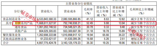 傳統(tǒng)月餅、果肉月餅、中藥月餅“爭艷”，上市公司緣何搶灘月餅市場？  第1張