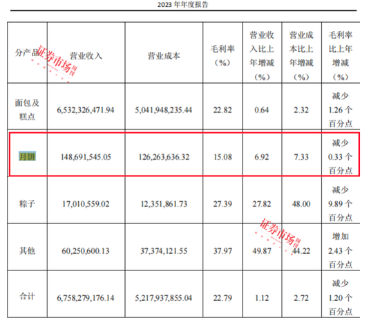 傳統(tǒng)月餅、果肉月餅、中藥月餅“爭艷”，上市公司緣何搶灘月餅市場？  第5張