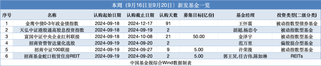 6只基金，本周開(kāi)售！