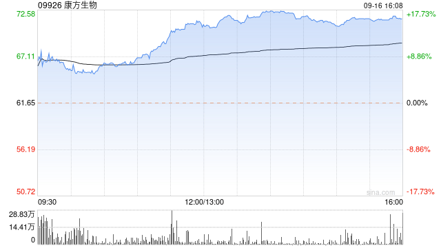 大摩：維持康方生物“增持”評級 目標(biāo)價上調(diào)至78港元