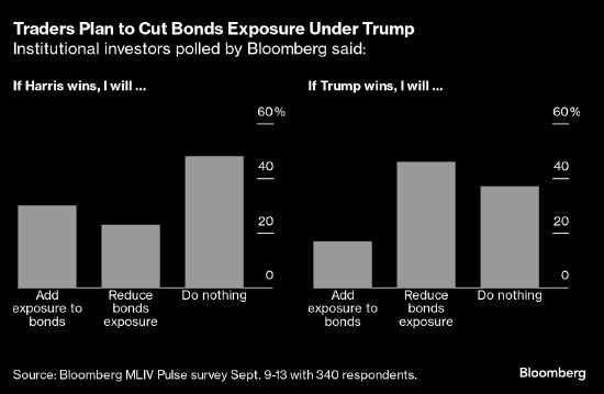 調(diào)查：相較特朗普 哈里斯贏得大選對美國國債更有利