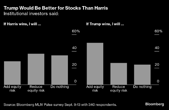 調(diào)查：相較特朗普 哈里斯贏得大選對美國國債更有利