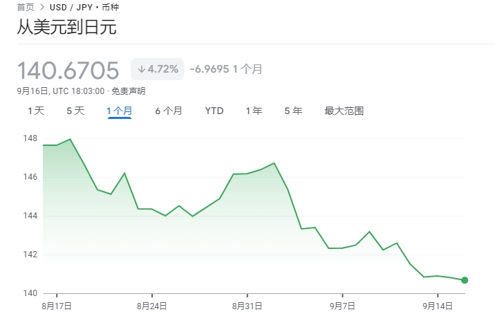 日元強勢反彈突破140關口 市場傳言美聯(lián)儲將大幅降息