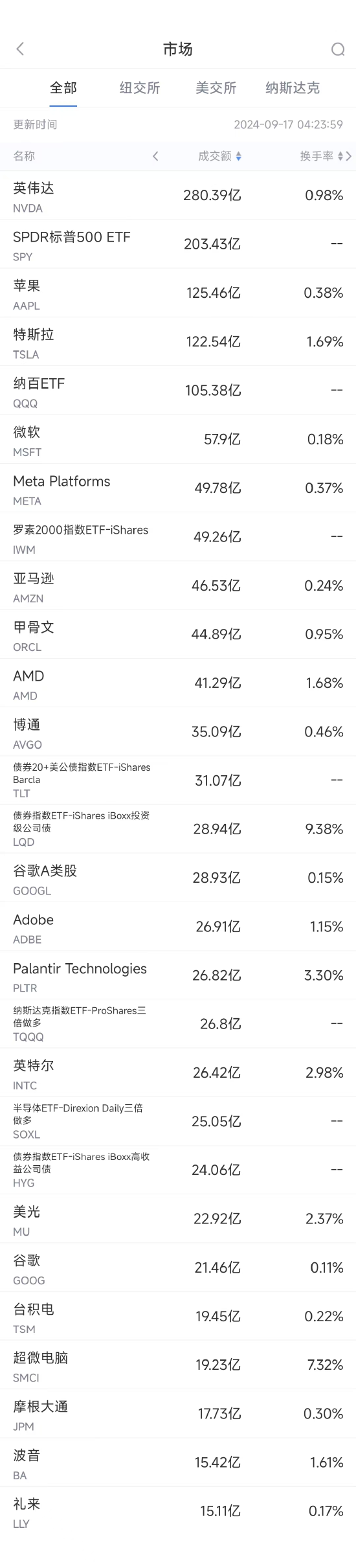 9月16日美股成交額前20：蘋果iPhone 16銷售前景堪憂，股價下跌2.8%