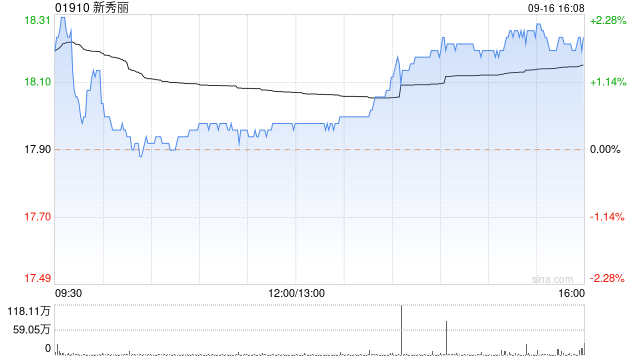 新秀麗9月16日耗資約1572.3萬港元回購86.73萬股