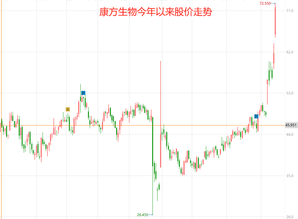 “頭對頭”擊敗全球藥王，康方生物沒接住潑天的富貴，卻讓SMMT4個月漲12倍！海外權(quán)益賣虧了1000億？  第4張