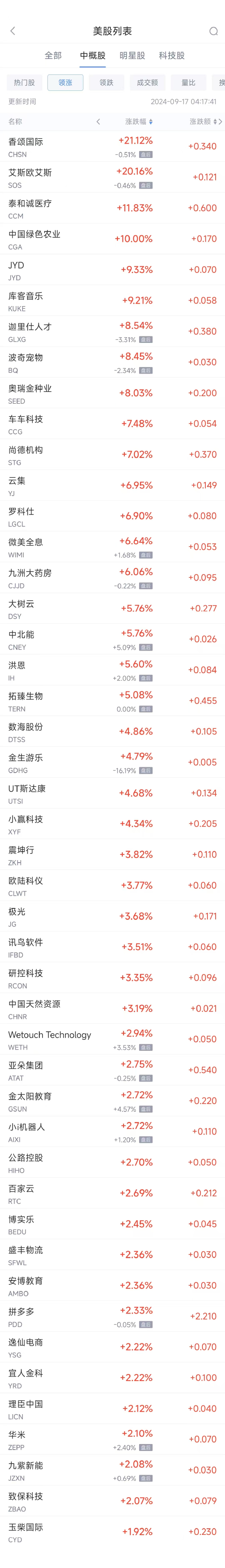 周一熱門中概股漲跌不一 拼多多漲2.3%，臺積電跌2%