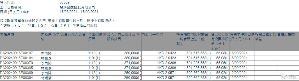 ?，斸t(yī)療(03309.HK)獲主席、行政總裁兼執(zhí)行董事林順潮增持100.4萬股  第1張