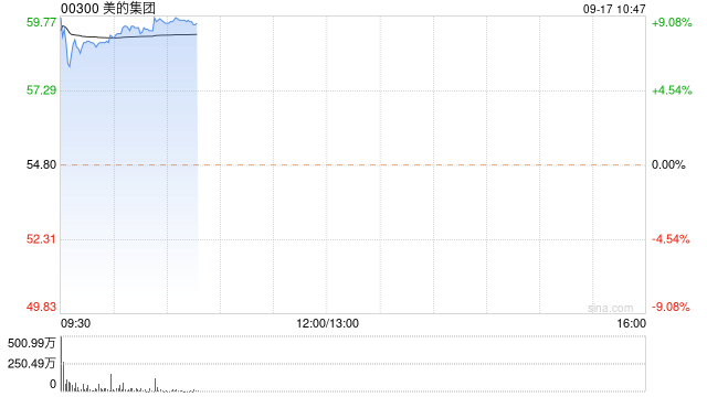 美的集團(tuán)全球發(fā)售凈籌306.68億港元