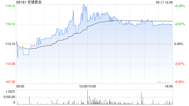 老鋪黃金一度漲超5% 多重利好疊加助力公司股價屢創(chuàng)新高