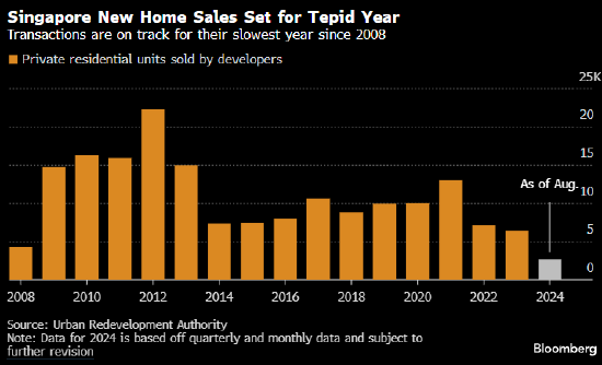 新加坡新屋銷售勢將遭遇金融危機以來最糟糕的一年