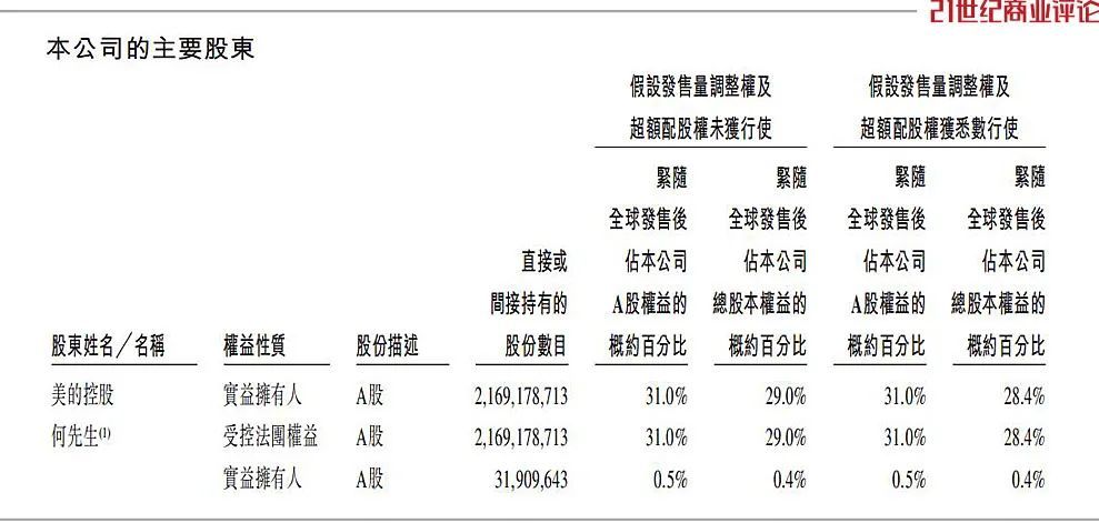 美的方洪波，狂攬300億  第4張