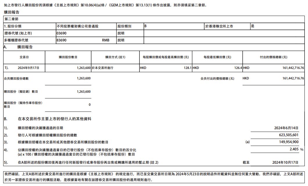 快訊 | 美團：于9月17日回購126.36萬股，共耗資約1.6億港元