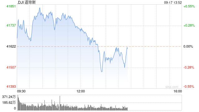 早盤：美股繼續(xù)上揚(yáng) 道指再創(chuàng)歷史新高  第1張