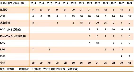 四十年后，中國(guó)造船成世界中心