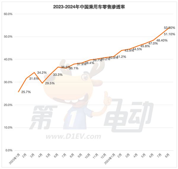 海鷗超越秦PLUS成為中國(guó)最受歡迎車(chē)型 元UP銷(xiāo)量逼近2萬(wàn)輛躋身SUV TOP5